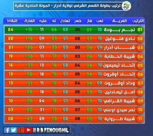 ترتيب بطولة القسم الشرفي لولاية أدرار - الجولة الحادية عشرة